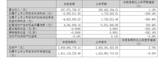 300883，连亏三年后，一季度又亏-313啦实用网