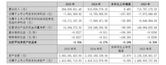 300883，连亏三年后，一季度又亏