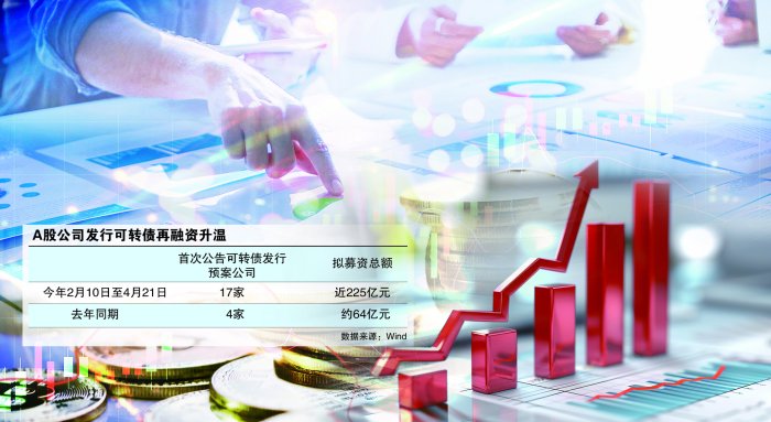 A股公司可转债再融资升温 监管“扶优限劣”严防盲目跨界投资-313啦实用网