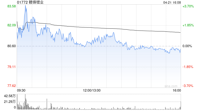 赣锋锂业遭Baillie Gifford  Co减持18.08万股 每股作价约82.62港元-313啦实用网