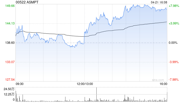 ASMPT绩后涨逾7% 第一季度持续经营业务盈利同比增超1.9倍-313啦实用网