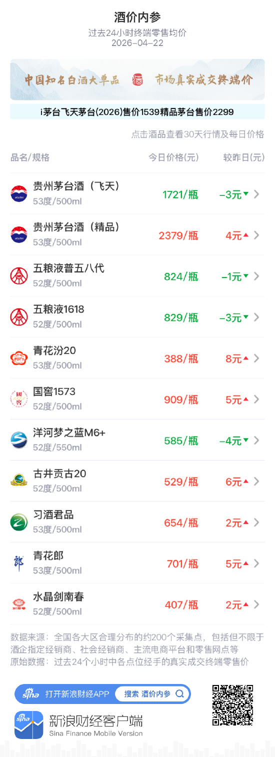酒价内参4月22日价格发布：习酒君品上涨2元-313啦实用网