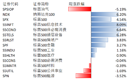 美股上周上涨，财报密集期重点关注科技龙头业绩-313啦实用网