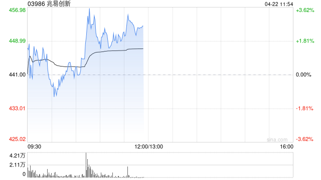 兆易创新午前涨近3% 公司正式推出GD32F5HC系列32位通用微控制器-313啦实用网