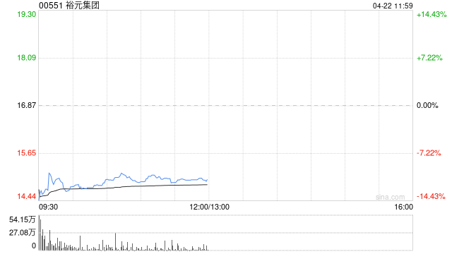 花旗：裕元集团给予“买入”评级 目标价21港元-313啦实用网