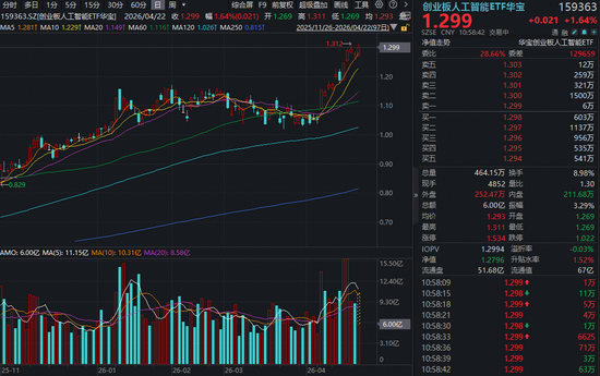 AI光模块市场年增57%！260亿美元机遇爆发！含光量超45%的创业板人工智能ETF华宝159363上探逾2%冲击前高！-313啦实用网