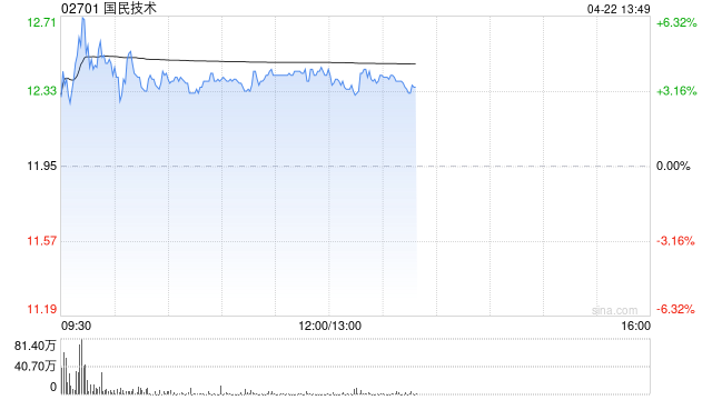 国民技术盘中涨超6% 明日将发布第一季度业绩-313啦实用网