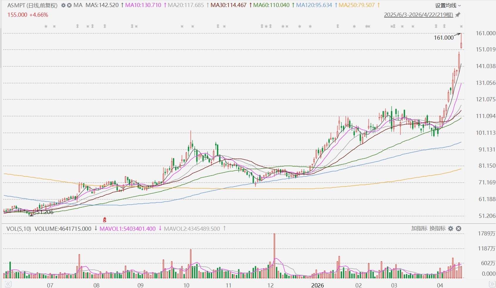 ASMPT(0522.HK)一度涨近9%，首季多赚2倍-313啦实用网