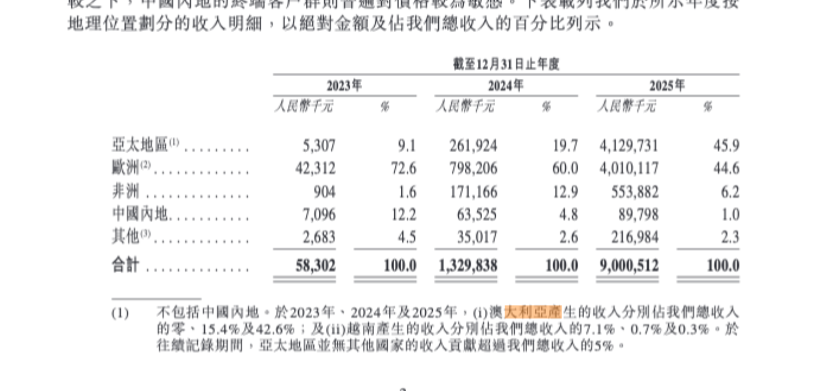 市值四天折损近300亿港元，思格新能产品、市场依赖症何解