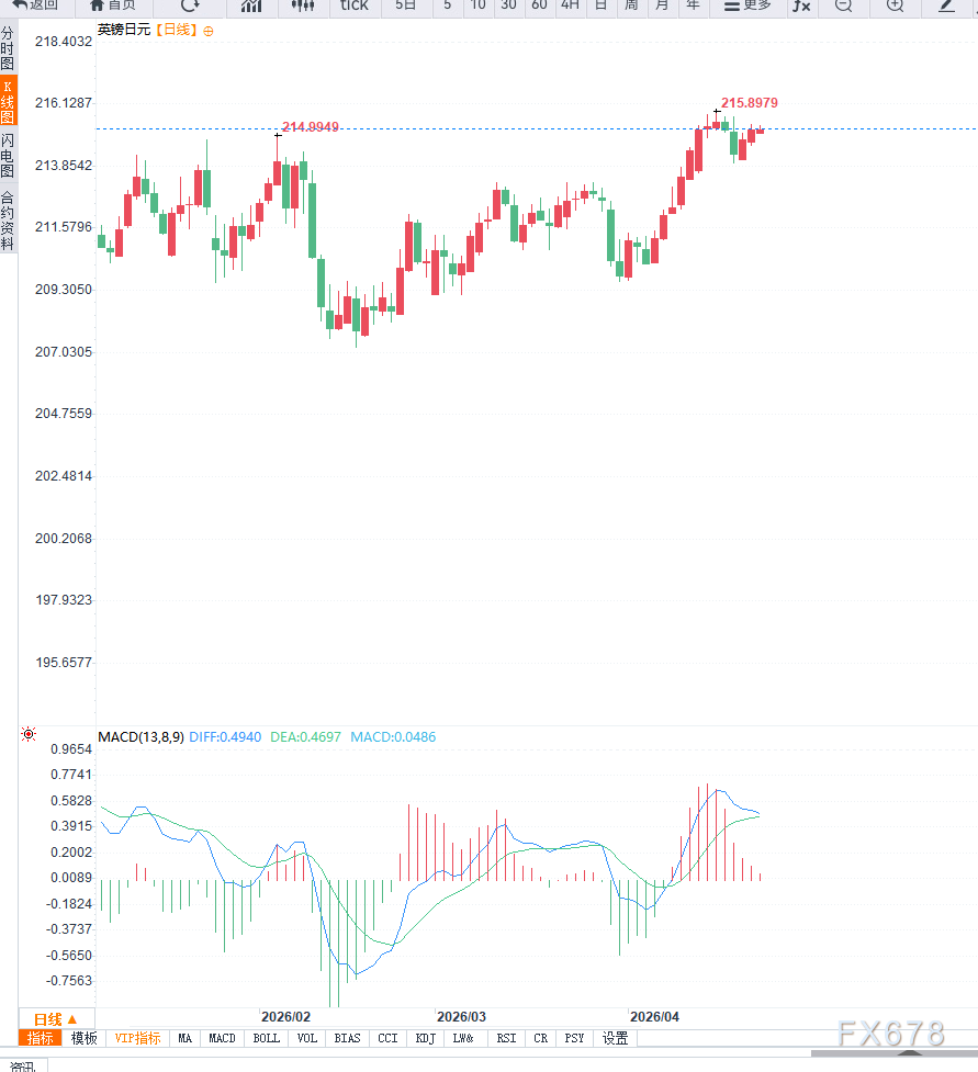 英国通胀预期升温叠加日元持续承压，英镑兑日元升至215关口上方逼近多年高位