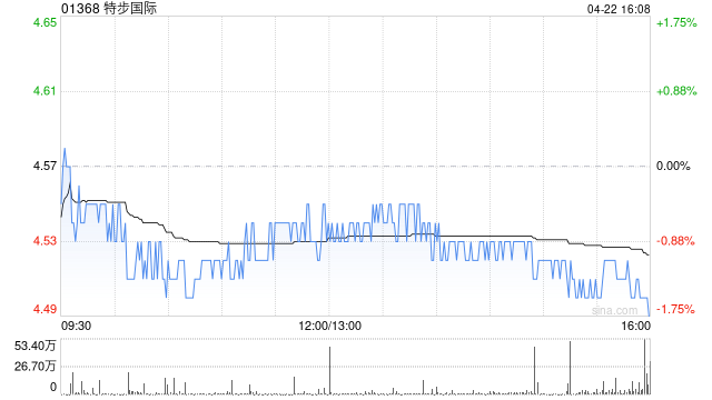 中金：特步国际维持跑赢行业评级 目标价5.61港元-313啦实用网