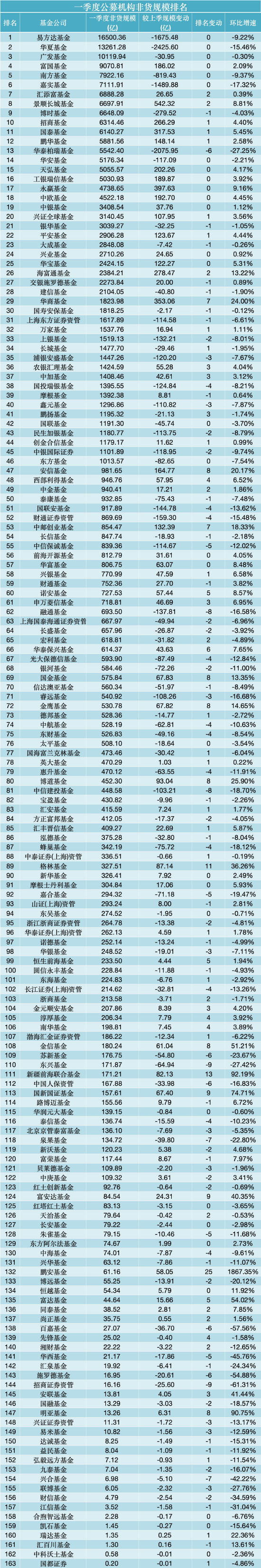 一季度公募规模增长TOP30：景顺长城增542亿居首，永赢、国泰增超300亿，华商、安信环比增长超20%-313啦实用网