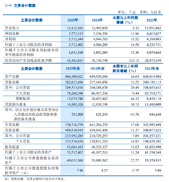 齐鲁银行：2025年净息差1.53%，较上年提升2BP-313啦实用网