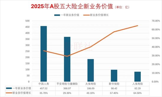 五大险企去年亏损保单3100亿 人保寿险亏损保单占比超4成 位居第一