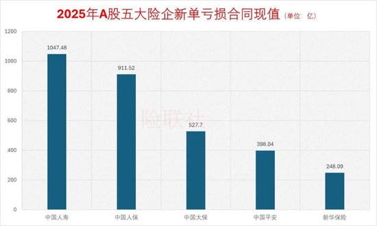 五大险企去年亏损保单3100亿 人保寿险亏损保单占比超4成 位居第一