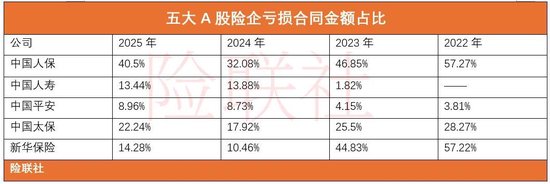 五大险企去年亏损保单3100亿 人保寿险亏损保单占比超4成 位居第一