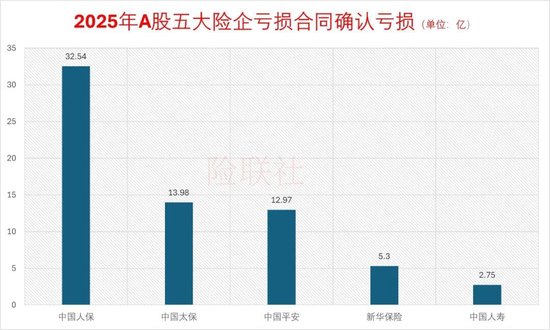 五大险企去年亏损保单3100亿 人保寿险亏损保单占比超4成 位居第一