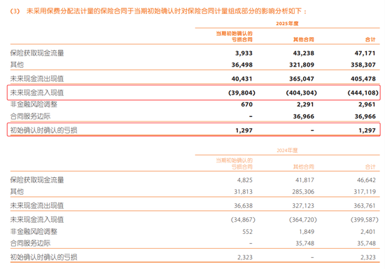 五大险企去年亏损保单3100亿 人保寿险亏损保单占比超4成 位居第一
