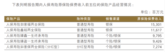 五大险企去年亏损保单3100亿 人保寿险亏损保单占比超4成 位居第一