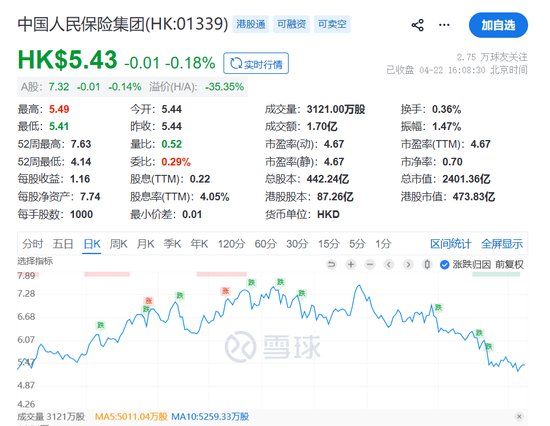 五大险企去年亏损保单3100亿 人保寿险亏损保单占比超4成 位居第一