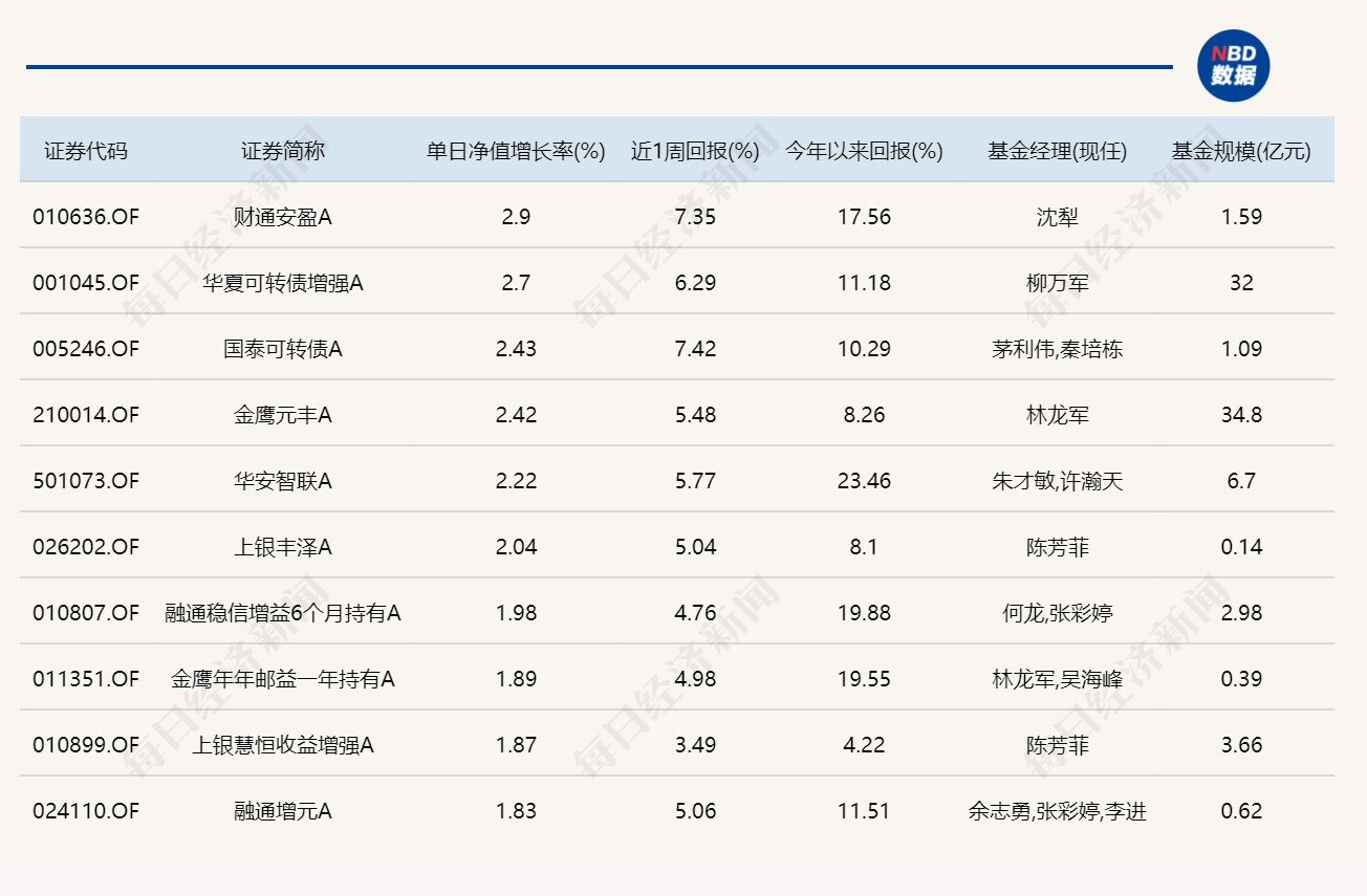沪指重返4100点，15只基金单日涨超6%