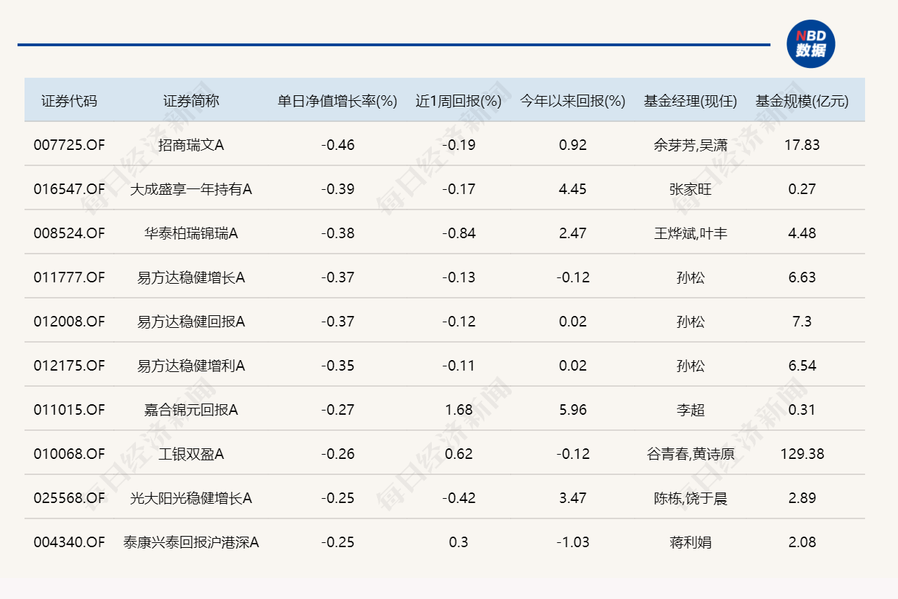沪指重返4100点，15只基金单日涨超6%
