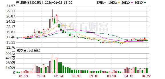 爆款退潮后，光线传媒业绩骤降-313啦实用网
