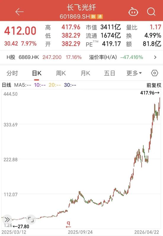 股价从30元涨至400元，千亿光纤龙头一年狂飙1200%，机构扎堆爆买-313啦实用网