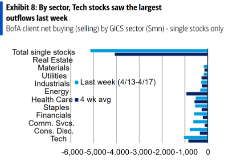 美银客户在标普500指数创新高之际卖出美股-313啦实用网