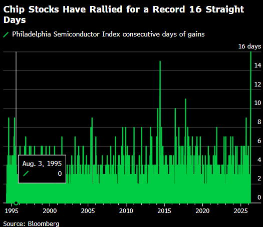 芯片股有望创史上最长连涨纪录 受AI乐观情绪推动-313啦实用网