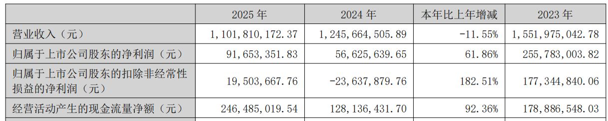 营收缩水VS净利润大增！登海种业2025年非经常性损益高企，主营业务何时破局？-313啦实用网