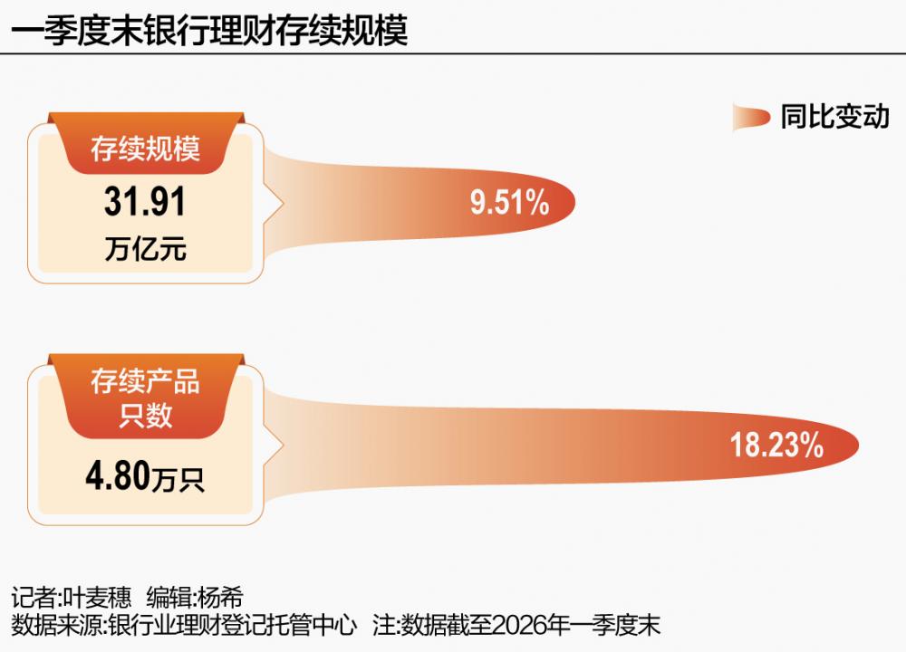 居民财富重构 银行理财一季度规模下降1.38万亿元-313啦实用网