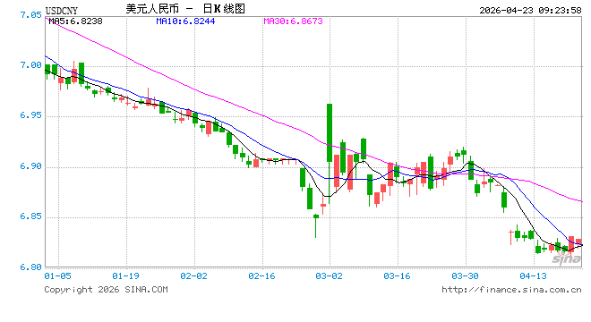 人民币兑美元中间价报6.8650，下调15点-313啦实用网