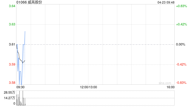 威高股份获Wellington Management Group LLP增持约811.35万股 每股作价约3.69港元-313啦实用网