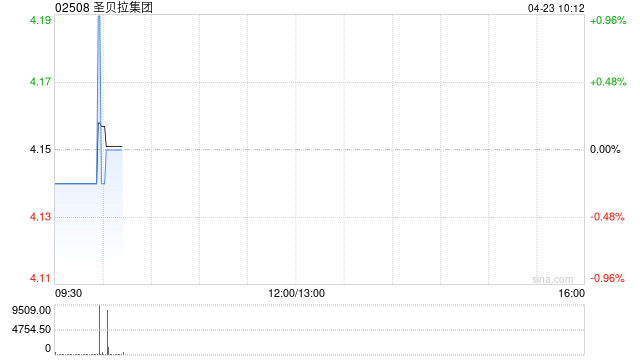 圣贝拉集团：受托人根据股份奖励计划购买合共14.75万股-313啦实用网