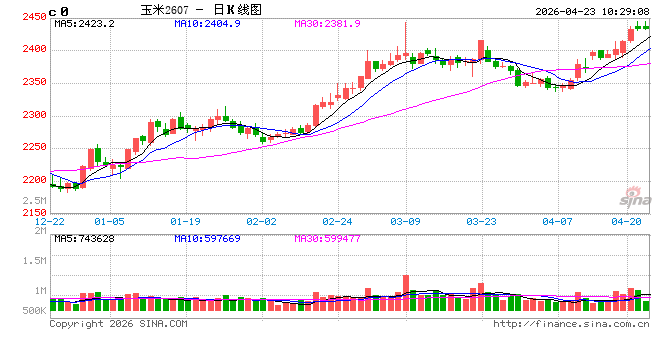 中信建投期货：4月23日农产品早报
