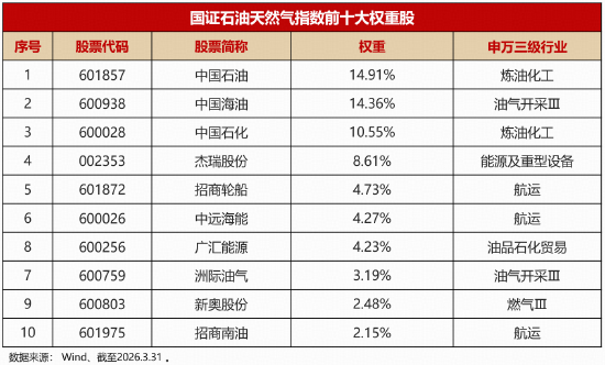 做多中国“油”力量·石油烽火炼真金|石油ETF华宝（159019）今起火线上市！-313啦实用网