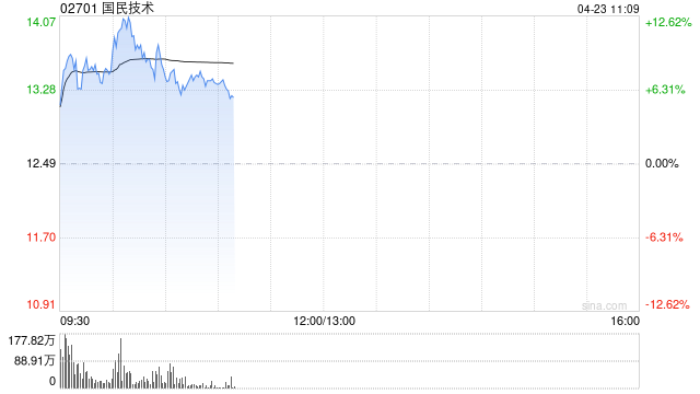 国民技术早盘涨超10% 发布N32H493主控芯片适配800G/1.6T光模块-313啦实用网