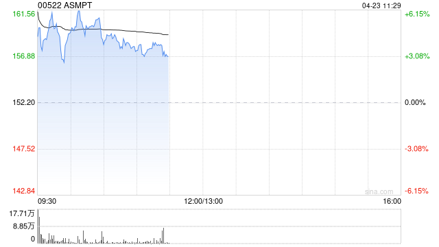 ASMPT盘中涨超7% 首季盈利及第二季展望均超预期-313啦实用网