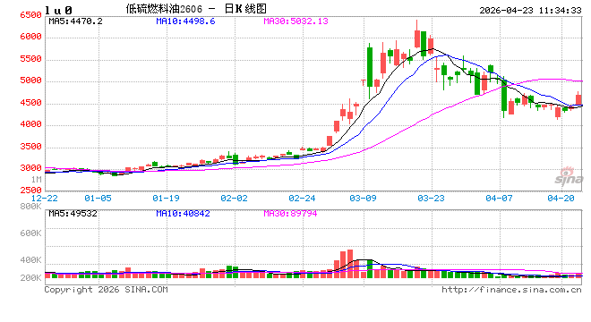 午评：国内期货主力合约涨跌互现 低硫燃油涨超6%