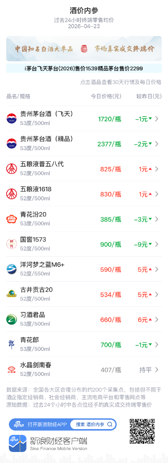酒价内参4月23日价格发布：习酒君品领涨 总价创14天以来新高-313啦实用网