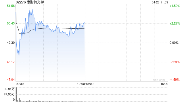 康耐特光学盘中涨超4% 已与一家智能眼镜领域头部企业签署合作备忘录-313啦实用网