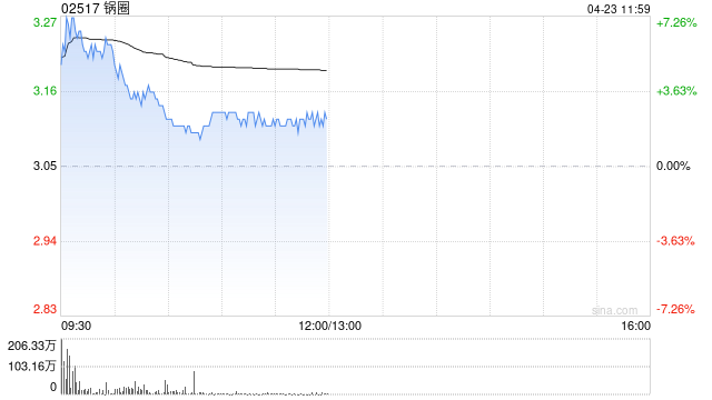 锅圈早盘高开逾6% 拟公开回购不低于2亿港元H股-313啦实用网