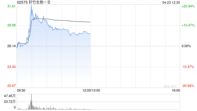 轩竹生物-B午前涨超6% NG-350A临床1b期FORTRESS研究结果于2026年AACR公布-313啦实用网