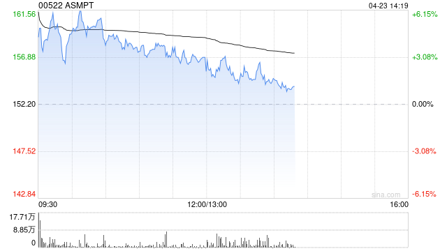 大摩：ASMPT维持“增持”评级 目标价148港元-313啦实用网