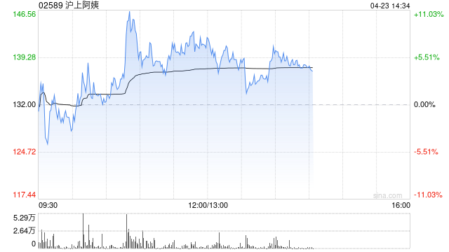 沪上阿姨午前逆势涨超7% 股东自愿延长禁售期彰显发展信心-313啦实用网