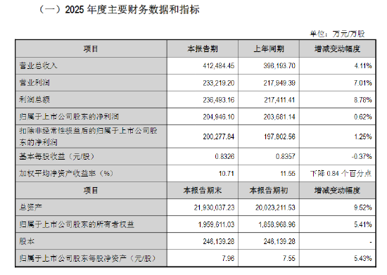 江阴银行业绩快报：2025年实现归母净利润20.49亿元 同比增长0.62%-313啦实用网
