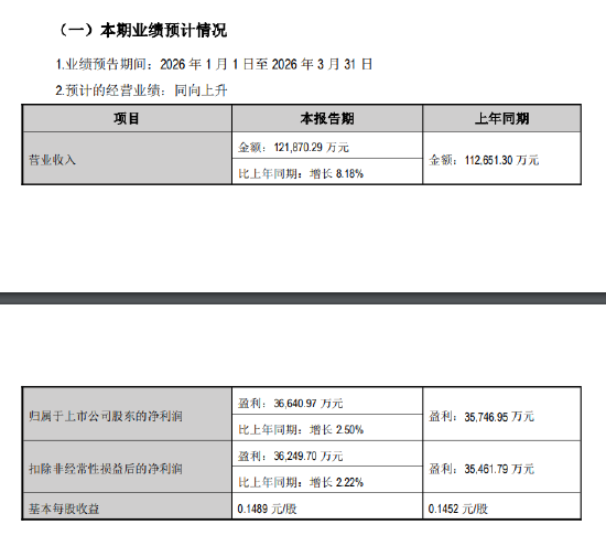 江阴银行：预计一季度净利润3.66亿元，同比增长2.5%-313啦实用网