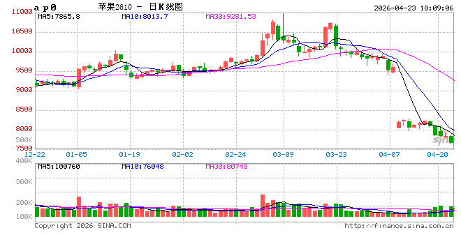 旧果去库缓慢叠加新季丰产预期，苹果跌破7700元