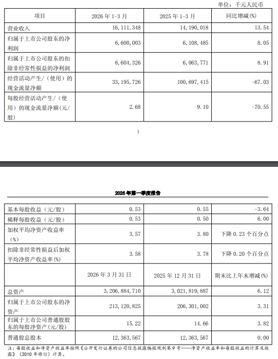 南京银行：一季度归母净利润66亿元，同比增长8.05%-313啦实用网